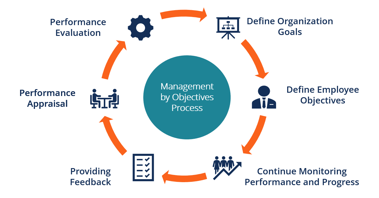 Apa Itu Management By Objectives (MBO)