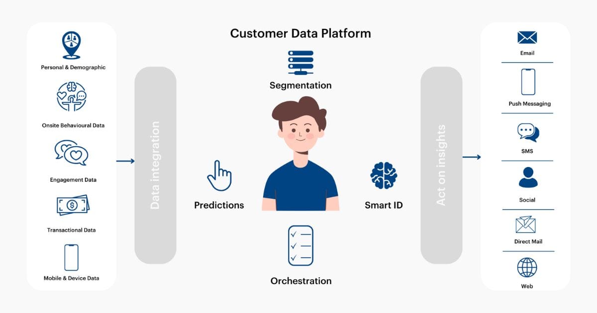 Apa Itu CDP (Customer Data Platform)