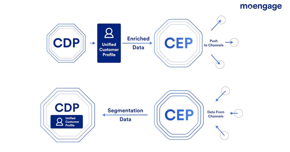 perbedaan CDP vs CEP