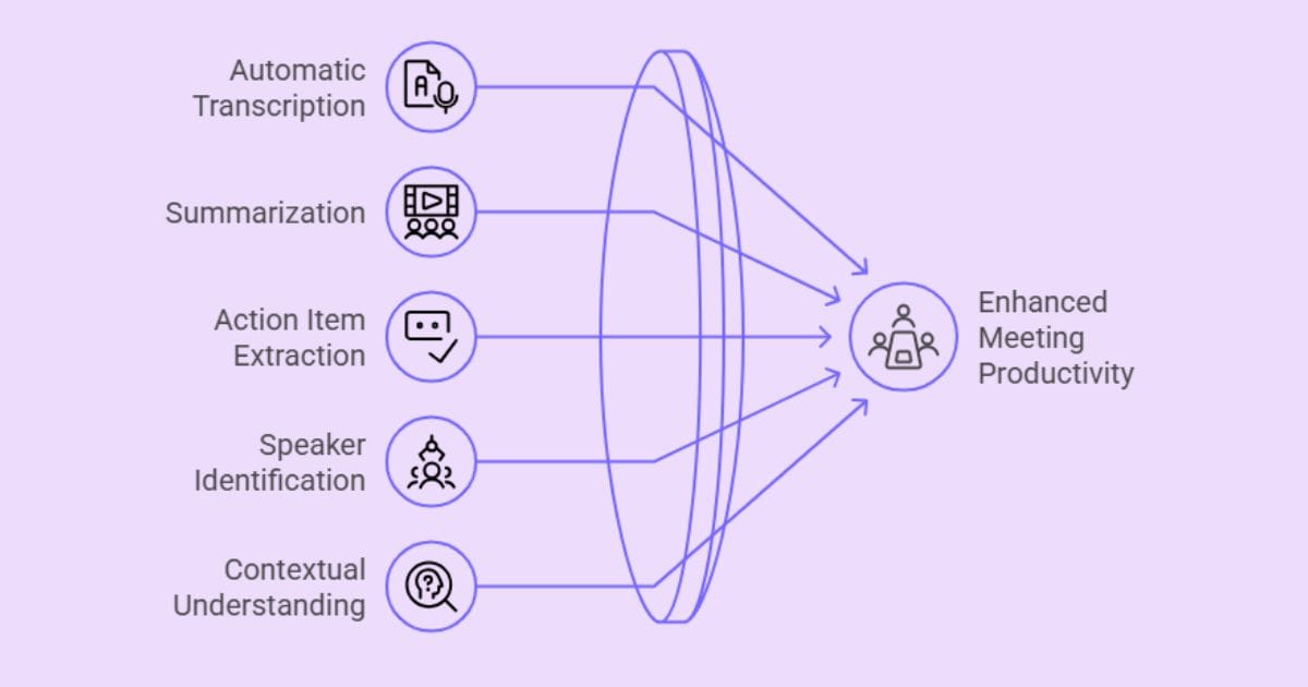 AI Meeting Notes dan Action Extractor