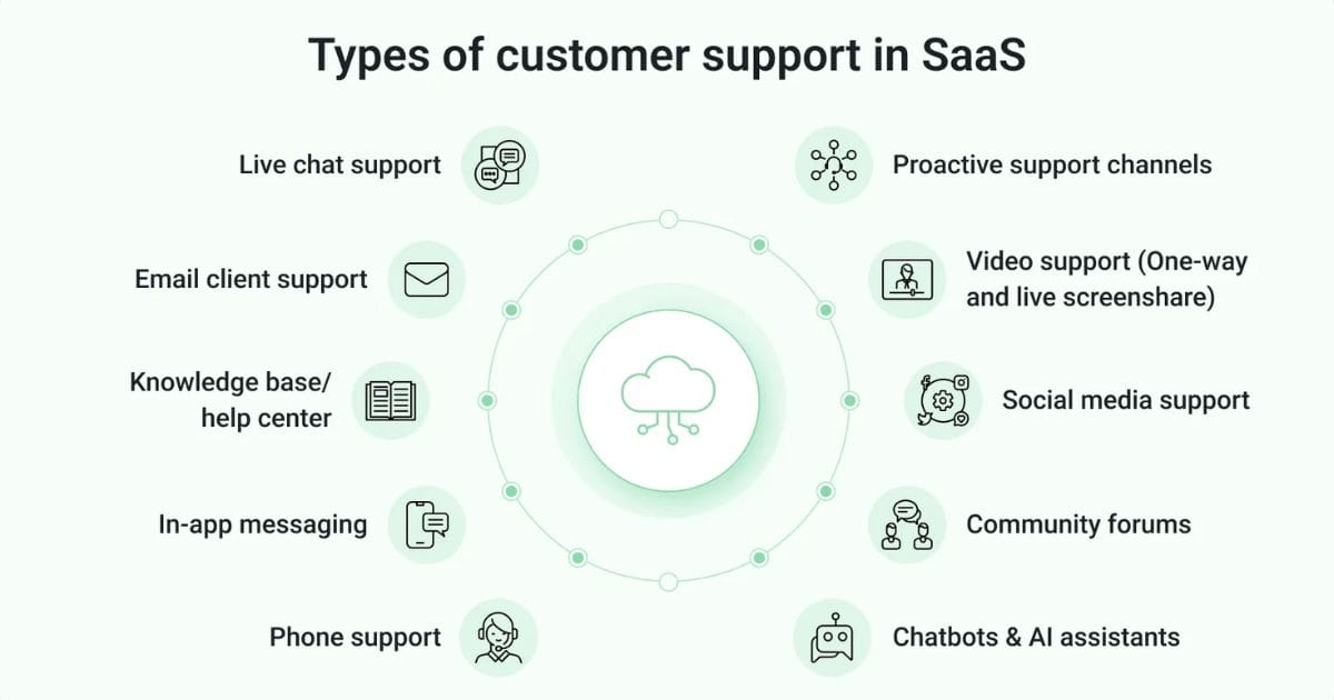 Customer Support SaaS