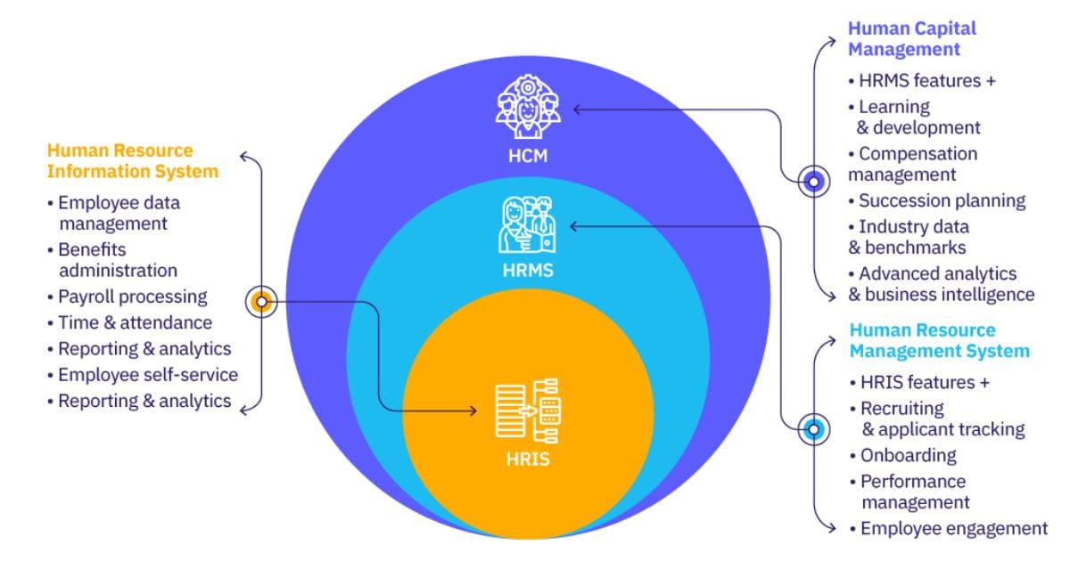 Perbedaan HRIS, HRMS, dan HCM
