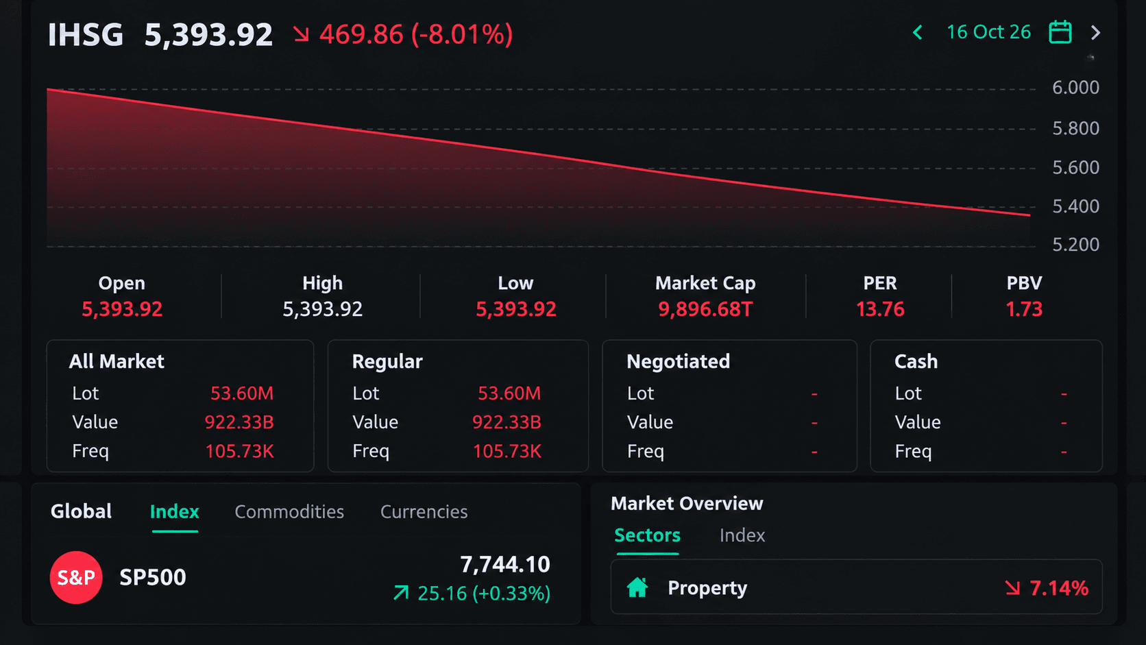 IHSG Anjlok 8% & Rupiah Sentuh Rp18.000! Saham Perbankan Merah Membara, Nasib Ekonomi Indonesia Bagaimana? 2 IHSG Anjlok